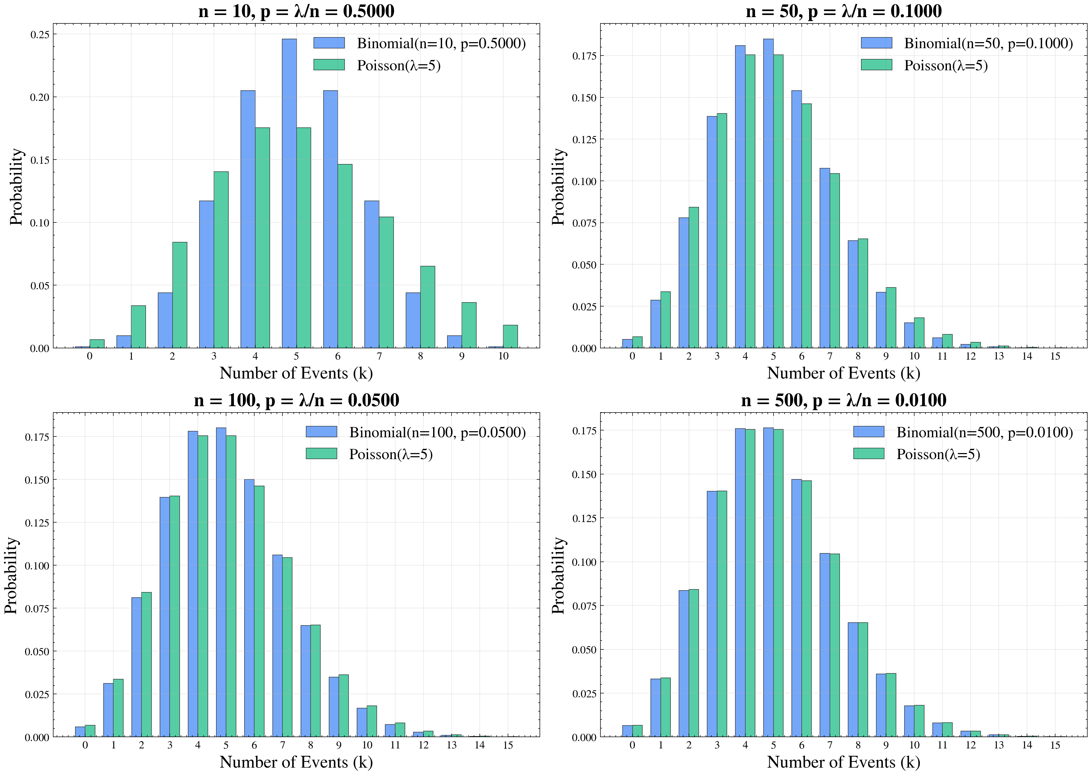 Poisson distribution plot